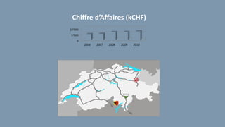 0
5'000
10'000
2006 2007 2008 2009 2010
Chiffre d’Affaires (kCHF)
 