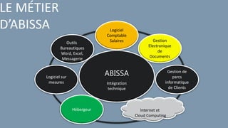 LE MÉTIER
D’ABISSA
ABISSA
Intégration
technique
Gestion
Electronique
de
Documents
Logiciel
Comptable
SalairesOutils
Bureautiques
Word, Excel,
Messagerie
Hébergeur
Gestion de
parcs
informatique
de Clients
Internet et
Cloud Computing
Logiciel sur
mesures
 