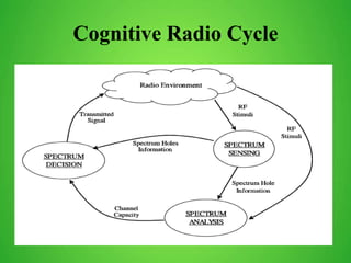 Cognitive Radio Cycle
 