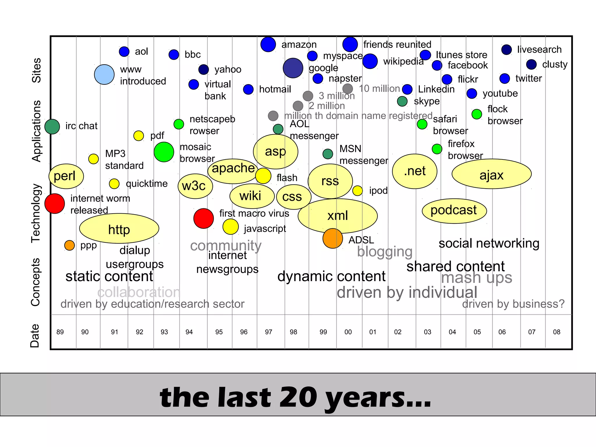 mosaic
browser
firefox
browser
bbc
MSN
messenger
wikipedia
skype
xml
asp
rss
ipod
ADSL
facebook
TechnologyApplicationsDate
90 91 92 93 94 95 96 97 98 99 00 01 02 03 04 05 06 07 0889
SitesConcepts
podcast
dialup
usergroups
collaboration
mash ups
driven by education/research sector
driven by individual
driven by business?
social networkingcommunity
dynamic contentstatic content
internet
newsgroups shared content
ajax
napster
MP3
standard
blogging
wiki
w3cquicktime
first macro virus
google
million th domain name registered
internet worm
released
irc chat
perl
www
introduced
ppp
netscapeb
rowser
virtual
bank
2 million
3 million
10 million
apache
aol
hotmail Linkedin
amazon
yahoo
livesearch
safari
browser
flock
browser
flickr
clusty
youtube
AOL
messenger
friends reunited
.net
http
the last 20 years…
Itunes store
css
myspace
twitter
pdf
flash
javascript
 