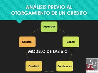 Capacidad
Capital
CondicionesColateral
Carácter
ANÁLISIS PREVIO AL
OTORGAMIENTO DE UN CRÉDITO
MODELO DE LAS 5 C
 