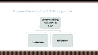 Proposed Hierarchy from CEO find algorithm
Jeffrey Skilling
President &
CEO
Unknown
Unknown
 