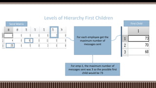 Levels of Hierarchy First Children
For each employee get the
maximum number of
messages sent
For emp-1, the maximum number of
messages sent was 3 so the possible first
child would be 73
Send Matrix First Child
 