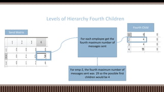 Levels of Hierarchy Fourth Children
For each employee get the
fourth maximum number of
messages sent
For emp-2, the fourth maximum number of
messages sent was 29 so the possible first
children would be 4
Send Matrix
Fourth Child
 