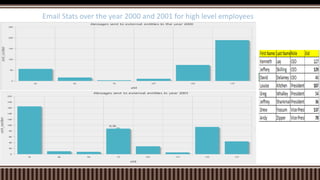-for more info…List location or contact for specification (or other related documents)
 Higher level employees
Email Stats over the year 2000 and 2001 for high level employees
 