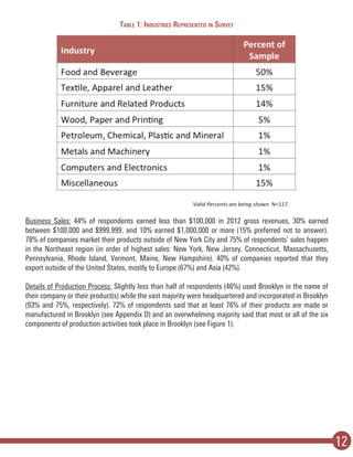 12
Table 1: Industries Represented in Survey
Business Sales: 44% of respondents earned less than $100,000 in 2012 gross revenues, 30% earned
between $100,000 and $999,999, and 10% earned $1,000,000 or more (15% preferred not to answer).
78% of companies market their products outside of New York City and 75% of respondents’ sales happen
in the Northeast region (in order of highest sales: New York, New Jersey, Connecticut, Massachusetts,
Pennsylvania, Rhode Island, Vermont, Maine, New Hampshire). 40% of companies reported that they
export outside of the United States, mostly to Europe (67%) and Asia (42%).
Details of Production Process: Slightly less than half of respondents (46%) used Brooklyn in the name of
their company or their product(s) while the vast majority were headquartered and incorporated in Brooklyn
(93% and 75%, respectively). 72% of respondents said that at least 76% of their products are made or
manufactured in Brooklyn (see Appendix D) and an overwhelming majority said that most or all of the six
components of production activities took place in Brooklyn (see Figure 1).
 