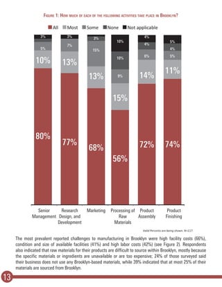 Figure 1: How much of each of the following activities take place in Brooklyn?
The most prevalent reported challenges to manufacturing in Brooklyn were high facility costs (66%),
condition and size of available facilities (41%) and high labor costs (42%) (see Figure 2). Respondents
also indicated that raw materials for their products are difficult to source within Brooklyn, mostly because
the specific materials or ingredients are unavailable or are too expensive; 24% of those surveyed said
their business does not use any Brooklyn-based materials, while 39% indicated that at most 25% of their
materials are sourced from Brooklyn.
13
13%
68%
15%
10%
80%
5%
3%
15%
56%
9%
10%
10%
13%
77%
7%
3%
14%
72%
6%
4%
4%
11%
74%
5%
4%
5%
3%
Senior
Management
Research
Design, and
Development
Product
Finishing
Product
Assembly
Processing of
Raw
Materials
Marketing
 