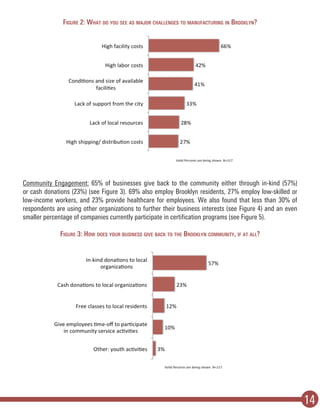 Figure 2: What do you see as major challenges to manufacturing in Brooklyn?
Community Engagement: 65% of businesses give back to the community either through in-kind (57%)
or cash donations (23%) (see Figure 3). 69% also employ Brooklyn residents, 27% employ low-skilled or
low-income workers, and 23% provide healthcare for employees. We also found that less than 30% of
respondents are using other organizations to further their business interests (see Figure 4) and an even
smaller percentage of companies currently participate in certification programs (see Figure 5).
Figure 3: How does your business give back to the Brooklyn community, if at all?
14
 