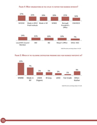 Figure 4: What organizations do you utilize to further your business interests?
Figure 5: Which of the following certification programs does your business participate in?
15
 
