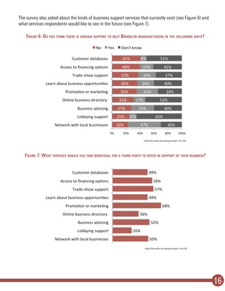 16
Figure 6: Do you think there is enough support to help Brooklyn manufacturers in the following ways?
Figure 7: What services would you find beneficial for a third-party to offer in support of your business?
The survey also asked about the kinds of business support services that currently exist (see Figure 6) and
what services respondents would like to see in the future (see Figure 7).
 