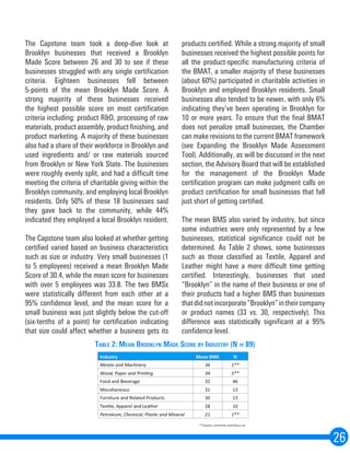 26
The Capstone team took a deep-dive look at
Brooklyn businesses that received a Brooklyn
Made Score between 26 and 30 to see if these
businesses struggled with any single certification
criteria. Eighteen businesses fell between
5-points of the mean Brooklyn Made Score. A
strong majority of these businesses received
the highest possible score on most certification
criteria including: product R&D, processing of raw
materials, product assembly, product finishing, and
product marketing. A majority of these businesses
also had a share of their workforce in Brooklyn and
used ingredients and/ or raw materials sourced
from Brooklyn or New York State. The businesses
were roughly evenly split, and had a difficult time
meeting the criteria of charitable giving within the
Brooklyn community, and employing local Brooklyn
residents. Only 50% of these 18 businesses said
they gave back to the community, while 44%
indicated they employed a local Brooklyn resident.
The Capstone team also looked at whether getting
certified varied based on business characteristics
such as size or industry. Very small businesses (1
to 5 employees) received a mean Brooklyn Made
Score of 30.4, while the mean score for businesses
with over 5 employees was 33.8. The two BMSs
were statistically different from each other at a
95% confidence level, and the mean score for a
small business was just slightly below the cut-off
(six-tenths of a point) for certification indicating
that size could affect whether a business gets its
products certified. While a strong majority of small
businesses received the highest possible points for
all the product-specific manufacturing criteria of
the BMAT, a smaller majority of these businesses
(about 60%) participated in charitable activities in
Brooklyn and employed Brooklyn residents. Small
businesses also tended to be newer, with only 6%
indicating they’ve been operating in Brooklyn for
10 or more years. To ensure that the final BMAT
does not penalize small businesses, the Chamber
can make revisions to the current BMAT framework
(see Expanding the Brooklyn Made Assessment
Tool). Additionally, as will be discussed in the next
section, the Advisory Board that will be established
for the management of the Brooklyn Made
certification program can make judgment calls on
product certification for small businesses that fall
just short of getting certified.
The mean BMS also varied by industry, but since
some industries were only represented by a few
businesses, statistical significance could not be
determined. As Table 2 shows, some businesses
such as those classified as Textile, Apparel and
Leather might have a more difficult time getting
certified. Interestingly, businesses that used
“Brooklyn” in the name of their business or one of
their products had a higher BMS than businesses
thatdidnotincorporate“Brooklyn”intheircompany
or product names (33 vs. 30, respectively). This
difference was statistically significant at a 95%
confidence level.
Table 2: Mean Brooklyn Made Score by Industry (N = 89)
 