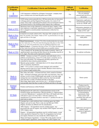36
Certification
Program
Certification Criteria and Definitions
Official
Logo/ Seal
Verification
B
Corporation
A B Corporation is defined by a B Impact Assessment - company must
earn a verified score of at least 80 points (out of 200).
Yes
Attach documentation;
10% are randomly
selected each year for on-
site review
LEED
LEED rating systems generally have 100 base points plus six Innovation
in Design points and four Regional Priority points, for a total of 110
points. Each credit is allocated points based on the environmental impacts
and human benefits of the building-related impacts that it addresses.
Yes
Registration, application,
and preliminary and final
review by USGBC staff
Made in NYC
Businesses must occupy industrial or commercial space, employ 1 full-
time employee or equivalent, manufacture or contract to a manufacturer
that is engaged in essential product transformation within the five
boroughs.
Yes
Information submitted via
website confirmed by the
Made in NYC staff
Made in New
York City
Companies are mostly coded in NYC (question: was the majority of the
codebase for your company made (coded) in NYC? - yes or no). They
have 10K+ people use or visit their site monthly. They display "Made in
NYC" as prominently as its copyright and links to this page.
No
Honor system; violations
made public
Made in New
York
At least 75% of the overall production was made in New York City: (1)
75% of its total shooting days take place in New York City, or (2) 75% of
its production costs are qualified production costs. Yes Online application
Digital companies that base at least 75% of their development in New
York City and have at least 10,000 users or monthly visitors.
Made in USA
“All or virtually all” the product has been made in America. That is, all
significant parts, processing and labor that go into the product must be of
U.S. origin. The claim can be expressed or implied.
No No upfront verification
MWBE
MWBE = business is at least 51% owned by such individuals or for a
publicly-owned business, at least 51% of the stock is owned by one ore
more such individuals; The management and daily operations are
controlled by those minority group members.
No Provide documentationMinority group member = individual who is a U.S. citizen with at least
25% of a minority classification.
WBE = 51% or more is women owned, managed, and controlled;
Business must be open for at least 6 months; Business owner must be a
U.S. citizen or legal resident alien.
Made in
Portland
Beer, bikes and coffee = All based and brew/ built/ roasted in Portland
No Honor system
Web = All based in Portland, and at least 50% were built here. They also
all draw or serve at least 10,000 people each month, or are early stage
startups that were nominated by others on the list. Each also proudly
states that they’re made in Portland and links to this page.
More (bags, paper goods, some services, etc.) = All based in Portland.
Each proudly states that they’re made in Portland and links to this page.
Portland
Made
Products and businesses within Portland. Yes
Products must be
registered but no other
details are provided
SF Made
Headquartered in SF and/or has a registered business license in SF;
Primarily design and manufacture a physical product (vs. digital product
or service); Manufacture 1+ products in SF; Have a SF-based work force
with desire to grow over time; Have 1 full time employee; For
manufacturers of consumer products: must have 1+ products for sale at a
retail store or online.
Yes
Application process but
no documentation
requirements; likely
honor system with
possibility that staff will
fact check
USDA
Organic
If product has a valid certificate from a certifying agent, the USDA
Organic seal can be used. There is only one seal that says USDA
Organic, but there are different tiers for classification.
Yes
Application and inspector
conducts onsite
inspection of applicant's
operations
100% Organic = All ingredients must be certified organic. Any
processing aids must be organic; may include USDA Organic seal and/or
100% Organic claim.
Organic = All agricultural ingredients must be certified organic, except
where specified on National List. Only 5% of ingredients can be from
non-organic National List; may include the USDA Organic seal.
Made with Organic Ingredients = At least 70% of the product must be
certified organic ingredients; cannot display the USDA Organic seal.
	
  
Companies are mostly coded in NYC. They have 10K+ people use or visit
their site monthly. They display "Made in NYC" as prominently as its copy-
right and links to this page.
Filmed Entertainment = At least 75% of the overall production was made
in New York City: (1) 75% of its total shooting days take place in New York
City, or (2) 75% of its production costs are qualified production costs.
Digital Products = Companies that base at least 75% of their development
in New York City and have at least 10,000 users or monthly visitors.
 