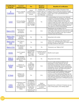 37
Certification
Program
Level of
Administration
Fee
Requires
Renewal
Benefits of Certification
B
Corporation
B Lab, a nonprofit
organization
Annual
certification fees
based on a tiered
structure
Company must
complete Steps A-D
every 2 years and
achieve at least 80
out of 200 points
Benefits listed on website. The purpose of the
nonprofit itself is to help these businesses through
building a community, passing legislation, and driving
capital. There is also a promotional benefit to
businesses.
LEED
US Green Building
Council, USGBC
Flat registration
fee to submit
application;
certification fee
varies per project
(avg. = $2,000)
No
Certified buildings use resources more efficiently
compared to conventional buildings, and often provide
healthier work and living environments, which
contributes to higher productivity and improved
employee health and comfort. High initial costs can be
effectively mitigated by the savings incurred over time
due to the lower-than-industry-standard operational
costs typical of a LEED certified building.
Made in NYC
Pratt Center for
Community
Development
N/A N/A
Manufacturers can use Made in NYC to:
Expand their markets and reach more consumers; Find
local suppliers and contractors; Extend into new supply
chains; and Use the Made in NYC logo to educate
consumers about their products.
Made in New
York City
NY Tech Meetup, a
nonprofit
organization
No No Being listed on the website
Made in New
York
NYC Mayor’s
Office
No N/A
“Made in NY” marketing credit; "Made in NY"
discount card; New York state film tax credits; studios
and stages; production office space
Made in USA
FTC, Bureau of
Consumer
Protection
No No Permission to use “Made in USA”
MWBE
Local or regional
level
Non-refundable
application fee:
MWBE: $150 -
$175; WBE:
$249 - $279
Certification and fee
must be renewed
each year
Benefits vary by region
Made in
Portland
Two Portland
people that got the
idea from NY Tech
Meetup
No No Being listed on the website
Portland
Made
Collective of
manufacturers with
a Board
Free
membership;
monthly PMC
payments for
additional
benefits
N/A
Access to media and physical platforms and
partnerships to connect, help grow the local
manufacturing community and educate the public
about urban manufacturing. Connect manufacturers
and designers with all of Portland to help build skills
and foster job creation, and market local goods by
promoting those who make them.
SF Made
SFMade is the
administrating
organization
No N/A
Access to a suite of tools designed to help connect
more powerfully with customer base, including
exclusive use of the trademarked SFMade logo and
brand collateral; listing in the SFMade Directory and
other Shop Local directories and search engines; and
exclusive selling opportunities at SFMade hosted and
other local events.
USDA
Organic
Certification occurs
by a private,
foreign, or state
entity that has been
accredited by the
USDA
Certification
costs range from
a few hundred to
several thousand
dollars; There is
an application
fee, annual
renewal fee, and
inspection fees
Annual
recertification
process (assessment
on annual
production or sales)
Required to have certification if a business uses any
claim of being organic; some marking support
	
  
 