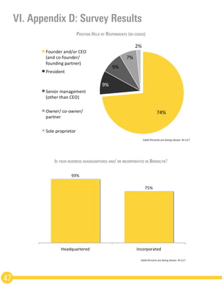 VI. Appendix D: Survey Results
47
Position Held by Respondents (re-coded)
Is your business headquartered and/ or incorporated in Brooklyn?
 