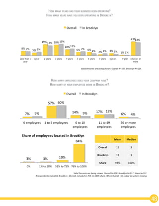 48
How many years has your business been operating?
How many years have you been operating in Brooklyn?
How many employees does your company have?
How many of your employees work in Brooklyn?
8 years
 