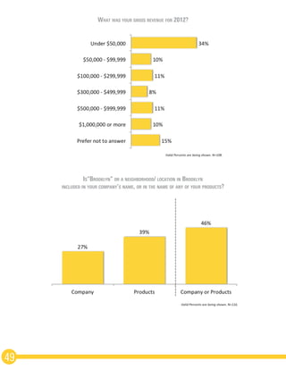 49
What was your gross revenue for 2012?
Is“Brooklyn” or a neighborhood/ location in Brooklyn
included in your company’s name, or in the name of any of your products?
 