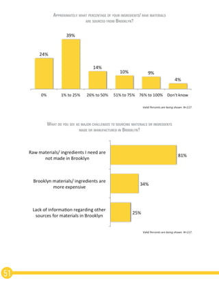 51
Approximately what percentage of your ingredients/ raw materials
are sourced from Brooklyn?
What do you see as major challenges to sourcing materials or ingredients
made or manufactured in Brooklyn?
 