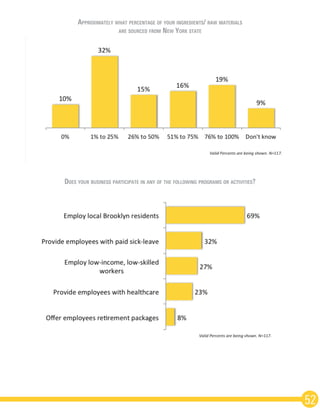 52
Approximately what percentage of your ingredients/ raw materials
are sourced from New York state
Does your business participate in any of the following programs or activities?
 