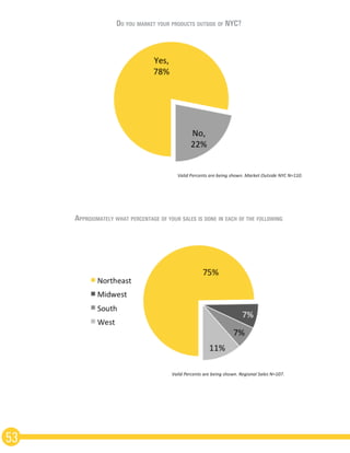53
Do you market your products outside of NYC?
Approximately what percentage of your sales is done in each of the following
 