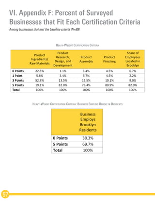 VI. Appendix F: Percent of Surveyed
Businesses that Fit Each Certification Criteria
57
Among businesses that met the baseline criteria (N=89)
Heavy-Weight Certification Criteria
Heavy-Weight Certification Criteria: Business Employs Brooklyn Residents
 