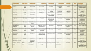 Tipo Cefalea Edad inicio Localización Duración Frecuencia Intensidad Cualidad Sexo Síntomas
asociados
Migraña 10-35
años
Hemicraneal 4-72 horas Variable Moderada-
severa
Pulsátil M>H Náuseas, vómitos,
fotofono- fobia
Tensional Cq. edad Bilateral 30min - 7días De ocasional a
diaria
Leve o Leve -
moderada
Pesadez,
Opresiva
M>H Generalmente
ninguno
Cefalea en
acúmulos
15-40
años
Unilateral
retroorbitaria
15-180 min. Diariamente
durante semanas o
varios meses
Intensísima,
penetrante
Severa H>M Inyección
conjuntival,
lagrimeo, miosis,
rinorrea
Orgánica Cq. edad Variable Variable Intermitente,
nocturna o al
despertar
Moderada Constante, sorda,
apagada
Cq. Vómitos, rigidez de
nuca, déficit
neurológico
HSA Cq. edad Global, Occípito-
nucal
Variable Única Agudísima, atroz Explosiva Cq. n/ v, rigidez nuca,
p. conciencia
Neuralgia del
trigémino
50-70
años
2ª-3ª>>1ª
división
Segundos, ocurre
en descargas
Paroxística Agudísima Como descarga
eléctrica
Cq. Punto trigger, tics
Arteritis de la
temporal
>55
años
Temporal, Cq.
región
Intermiten., luego
continua
Continua Variable Variable Cq. Arterias doloridas,
polimialgia
reumática.
Hemicránea
continua
11-58
años
Unilateral Todoel día con
exacerbaciones
Diaria o constante Moderada Dolor moderado y
punzadas
M>H Fotofobia,
lagrimeo,
congestión nasal.
Hemicránea
paroxística crónica
Adulto Unilateral,
orbitario o
temporal
2-45 min. >5 veces al día Intensísima Severa M>H Inyección
conjuntival,
lagrimeo, rinorrea
Cefalea crónica
diaria
30-40
años
Variable,
holocraneal
Varias horaso todo
el día
Diaria o constante Leve-
moderada
Variable M>H Larga Hªde
migraña,
c. tensional y abuso
de analgésicos
 