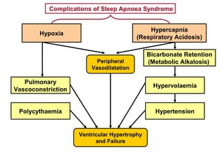 Complications of Sleep Apnoea Syndrome
Hypoxia
Hypercapnia
(Respiratory Acidosis)
Peripheral
Vasodilatation
Ventricular Hypertrophy
and Failure
Pulmonary
Vascoconstriction
Polycythaemia
Bicarbonate Retention
(Metabolic Alkalosis)
Hypervolaemia
Hypertension
 