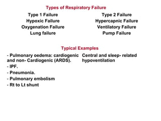 Type 1 Failure
Hypoxic Failure
Oxygenation Failure
Lung failure
Type 2 Failure
Hypercapnic Failure
Ventilatory Failure
Pump Failure
Types of Respiratory Failure
- Pulmonary oedema: cardiogenic
and non- Cardiogenic (ARDS).
- IPF.
- Pneumonia.
- Pulmonary embolism
- Rt to Lt shunt
Central and sleep- related
hypoventilation
Typical Examples
 