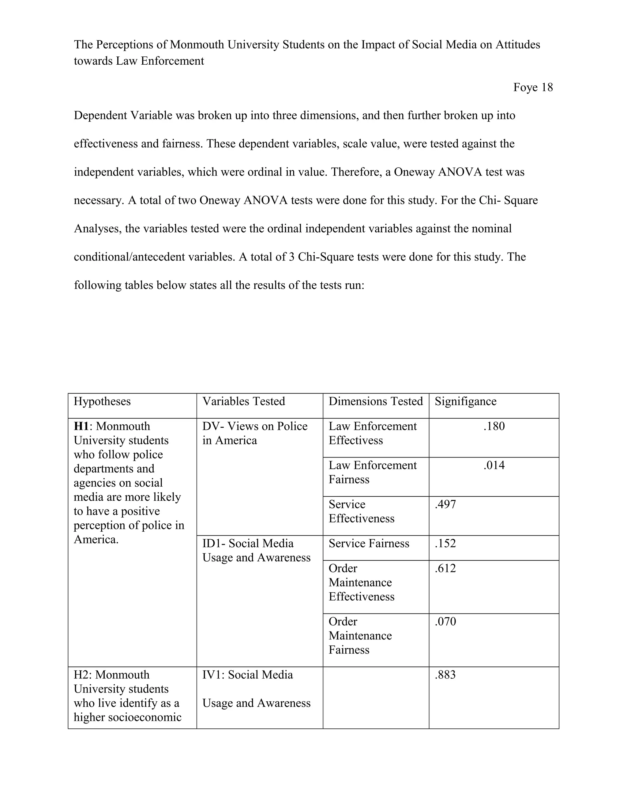 The Perceptions of Monmouth University Students on the Impact of Social Media on Attitudes
towards Law Enforcement
Foye 18
Dependent Variable was broken up into three dimensions, and then further broken up into
effectiveness and fairness. These dependent variables, scale value, were tested against the
independent variables, which were ordinal in value. Therefore, a Oneway ANOVA test was
necessary. A total of two Oneway ANOVA tests were done for this study. For the Chi- Square
Analyses, the variables tested were the ordinal independent variables against the nominal
conditional/antecedent variables. A total of 3 Chi-Square tests were done for this study. The
following tables below states all the results of the tests run:
Hypotheses Variables Tested Dimensions Tested Signifigance
H1: Monmouth
University students
who follow police
departments and
agencies on social
media are more likely
to have a positive
perception of police in
America.
DV- Views on Police
in America
Law Enforcement
Effectivess
.180
Law Enforcement
Fairness
.014
Service
Effectiveness
.497
ID1- Social Media
Usage and Awareness
Service Fairness .152
Order
Maintenance
Effectiveness
.612
Order
Maintenance
Fairness
.070
H2: Monmouth
University students
who live identify as a
higher socioeconomic
IV1: Social Media
Usage and Awareness
.883
 