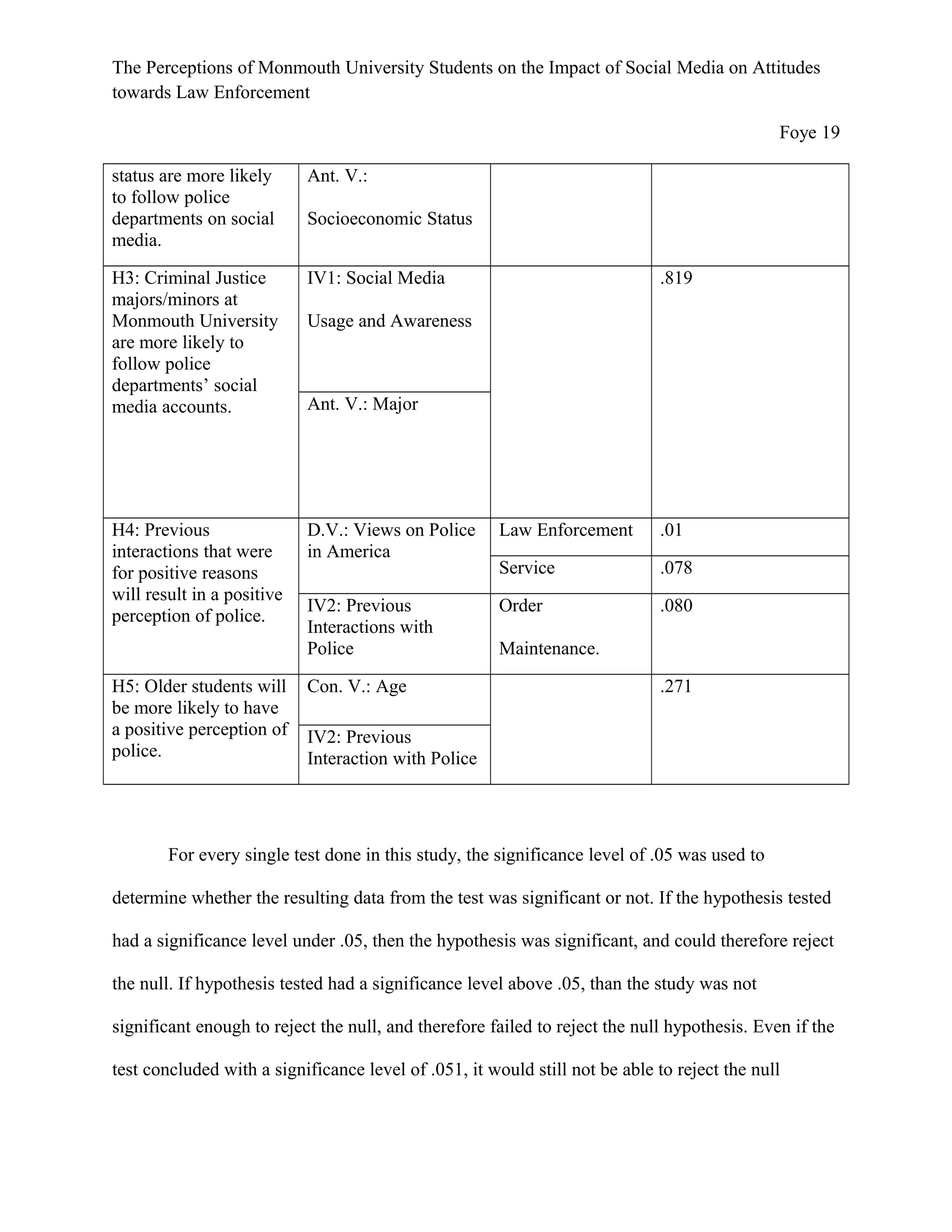 The Perceptions of Monmouth University Students on the Impact of Social Media on Attitudes
towards Law Enforcement
Foye 19
status are more likely
to follow police
departments on social
media.
Ant. V.:
Socioeconomic Status
H3: Criminal Justice
majors/minors at
Monmouth University
are more likely to
follow police
departments’ social
media accounts.
IV1: Social Media
Usage and Awareness
.819
Ant. V.: Major
H4: Previous
interactions that were
for positive reasons
will result in a positive
perception of police.
D.V.: Views on Police
in America
Law Enforcement .01
Service .078
IV2: Previous
Interactions with
Police
Order
Maintenance.
.080
H5: Older students will
be more likely to have
a positive perception of
police.
Con. V.: Age .271
IV2: Previous
Interaction with Police
For every single test done in this study, the significance level of .05 was used to
determine whether the resulting data from the test was significant or not. If the hypothesis tested
had a significance level under .05, then the hypothesis was significant, and could therefore reject
the null. If hypothesis tested had a significance level above .05, than the study was not
significant enough to reject the null, and therefore failed to reject the null hypothesis. Even if the
test concluded with a significance level of .051, it would still not be able to reject the null
 