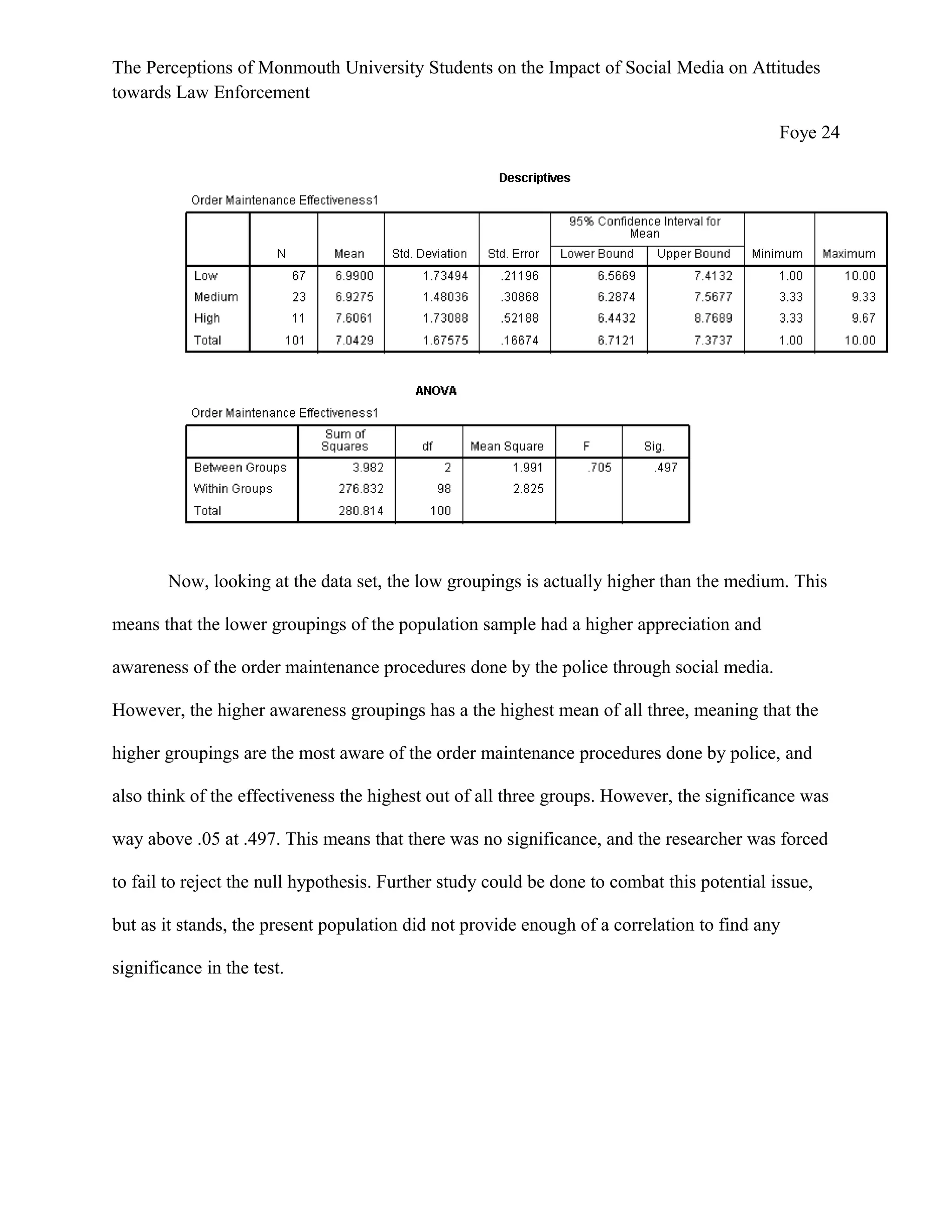 The Perceptions of Monmouth University Students on the Impact of Social Media on Attitudes
towards Law Enforcement
Foye 24
Now, looking at the data set, the low groupings is actually higher than the medium. This
means that the lower groupings of the population sample had a higher appreciation and
awareness of the order maintenance procedures done by the police through social media.
However, the higher awareness groupings has a the highest mean of all three, meaning that the
higher groupings are the most aware of the order maintenance procedures done by police, and
also think of the effectiveness the highest out of all three groups. However, the significance was
way above .05 at .497. This means that there was no significance, and the researcher was forced
to fail to reject the null hypothesis. Further study could be done to combat this potential issue,
but as it stands, the present population did not provide enough of a correlation to find any
significance in the test.
 