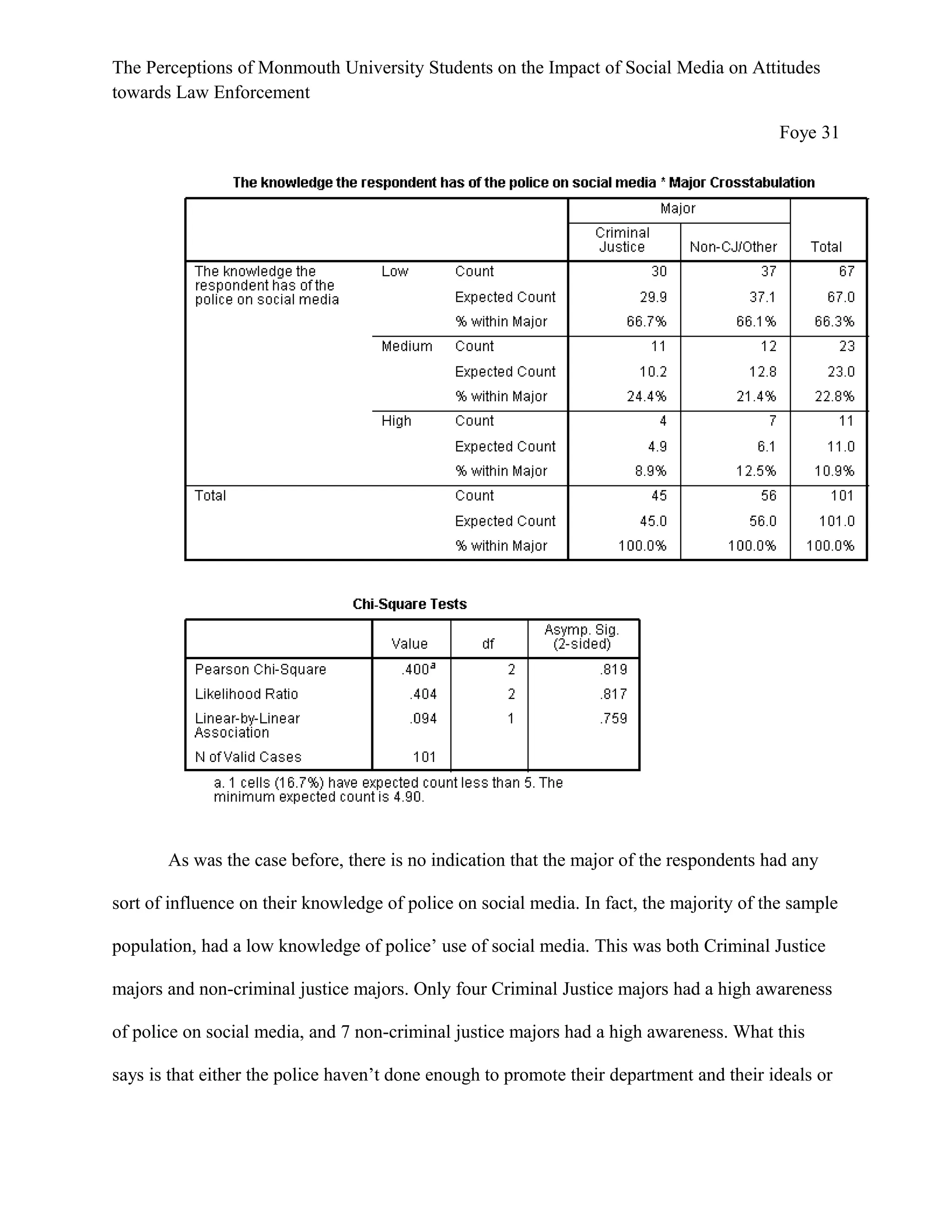 The Perceptions of Monmouth University Students on the Impact of Social Media on Attitudes
towards Law Enforcement
Foye 31
As was the case before, there is no indication that the major of the respondents had any
sort of influence on their knowledge of police on social media. In fact, the majority of the sample
population, had a low knowledge of police’ use of social media. This was both Criminal Justice
majors and non-criminal justice majors. Only four Criminal Justice majors had a high awareness
of police on social media, and 7 non-criminal justice majors had a high awareness. What this
says is that either the police haven’t done enough to promote their department and their ideals or
 