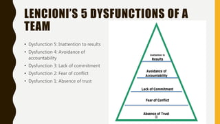 LENCIONI’S 5 DYSFUNCTIONS OF A
TEAM
• Dysfunction 5: Inattention to results
• Dysfunction 4: Avoidance of
accountability
• Dysfunction 3: Lack of commitment
• Dysfunction 2: Fear of conflict
• Dysfunction 1: Absence of trust
 