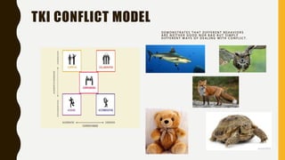 TKI CONFLICT MODEL
D E M O N S T R A T E S T H A T D I F F E R E N T B E H A V I O R S
A R E N E I T H E R G O O D N O R B A D B U T S I M P L Y
D I F F E R E N T W A Y S O F D E A L I N G W I T H C O N F L I C T .
 