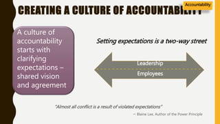 CREATING A CULTURE OF ACCOUNTABILITY
“Almost all conflict is a result of violated expectations”
– Blaine Lee, Author of the Power Principle
A culture of
accountability
starts with
clarifying
expectations –
shared vision
and agreement
Leadership
Employees
_ _ _ _ _ _ _ _ _ _ _ _ _ _ _ _ _ _ _ _ _ _ _ _ _ _ _
Setting expectations is a two-way street
Accountability
 