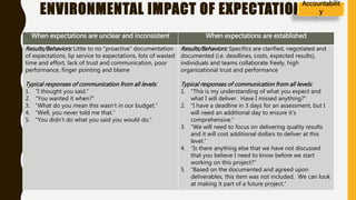 ENVIRONMENTAL IMPACT OF EXPECTATIONS
When expectations are unclear and inconsistent When expectations are established
Results/Behaviors: Little to no “proactive” documentation
of expectations, lip service to expectations, lots of wasted
time and effort, lack of trust and communication, poor
performance, finger pointing and blame
Typical responses of communication from all levels:
1. “I thought you said.”
2. “You wanted it when?”
3. “What do you mean this wasn’t in our budget.”
4. “Well, you never told me that.”
5. “You didn’t do what you said you would do.”
Results/Behaviors: Specifics are clarified, negotiated and
documented (i.e. deadlines, costs, expected results),
individuals and teams collaborate freely, high
organizational trust and performance
Typical responses of communication from all levels:
1. “This is my understanding of what you expect and
what I will deliver. Have I missed anything?”
2. “I have a deadline in 3 days for an assessment, but I
will need an additional day to ensure it’s
comprehensive.”
3. “We will need to focus on delivering quality results
and it will cost additional dollars to deliver at this
level.”
4. “Is there anything else that we have not discussed
that you believe I need to know before we start
working on this project?”
5. “Based on the documented and agreed upon
deliverables, this item was not included. We can look
at making it part of a future project.”
Accountabilit
y
 
