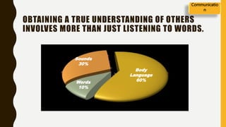 OBTAINING A TRUE UNDERSTANDING OF OTHERS
INVOLVES MORE THAN JUST LISTENING TO WORDS.
Sounds
30%
Words
10%
Body
Language
60%
Communicatio
n
 