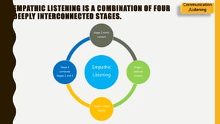 EMPATHIC LISTENING IS A COMBINATION OF FOUR
DEEPLY INTERCONNECTED STAGES.
Empathic
Listening
Stage 1 mimic
content
Stage 2
rephrase
content
Stage 3 reflect
feeling
Stage 4
combines
Stages 2 and 3
Communication
/Listening
 