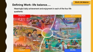 FRIENDS
WORKFAMILY
SELF
Defining Work- life balance….
Meaningful daily achievement and enjoyment in each of the four life
quadrants:
Work Life Balance
 