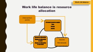 Personalresourcesupply
Time
Energy
money
Demands on our
resources
Work demands
Non work demands
Resourceallocation
Choice of allocation
to work
Choice of allocation
to non work
Intervention
points
Work Life Balance
 