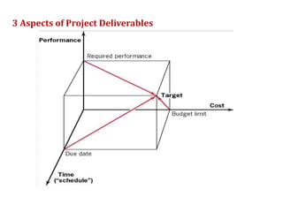 3 Aspects of Project Deliverables
 