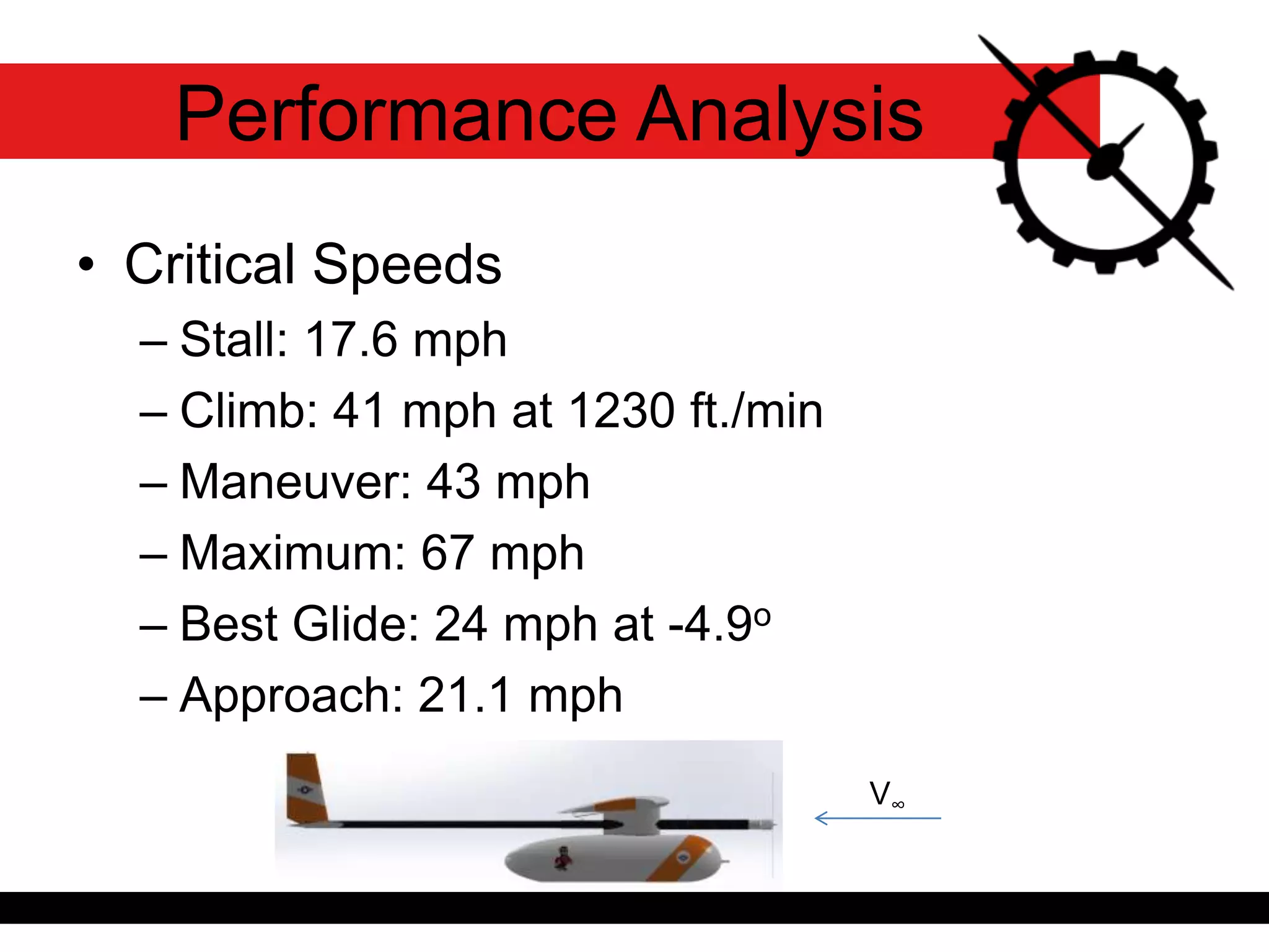 Performance Analysis
• Critical Speeds
– Stall: 17.6 mph
– Climb: 41 mph at 1230 ft./min
– Maneuver: 43 mph
– Maximum: 67 mph
– Best Glide: 24 mph at -4.9o
– Approach: 21.1 mph
V∞
 