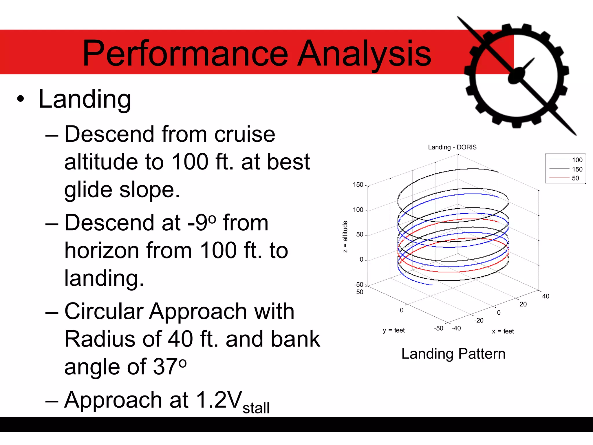 • Landing
– Descend from cruise
altitude to 100 ft. at best
glide slope.
– Descend at -9o from
horizon from 100 ft. to
landing.
– Circular Approach with
Radius of 40 ft. and bank
angle of 37o
– Approach at 1.2Vstall
Performance Analysis
-40
-20
0
20
40
-50
0
50
-50
0
50
100
150
x = feet
Landing - DORIS
y = feet
z=altitude
100
150
50
Landing Pattern
 