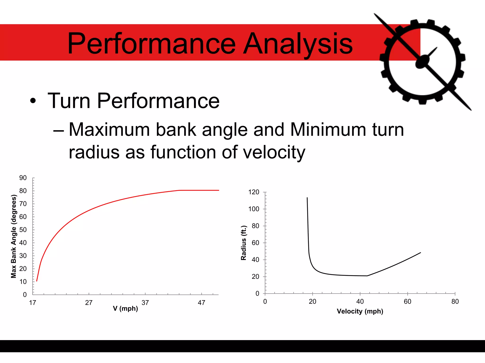 • Turn Performance
– Maximum bank angle and Minimum turn
radius as function of velocity
Performance Analysis
0
10
20
30
40
50
60
70
80
90
17 27 37 47
MaxBankAngle(degrees)
V (mph)
0
20
40
60
80
100
120
0 20 40 60 80
Radius(ft.)
Velocity (mph)
 