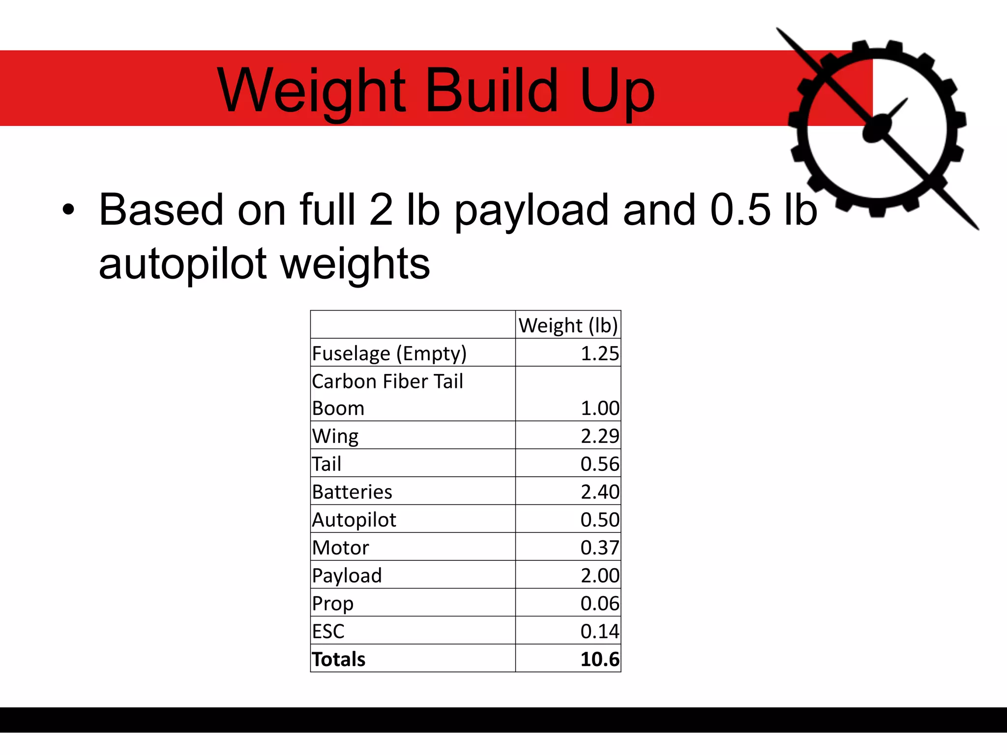 • Based on full 2 lb payload and 0.5 lb
autopilot weights
Weight Build Up
Weight (lb)
Fuselage (Empty) 1.25
Carbon Fiber Tail
Boom 1.00
Wing 2.29
Tail 0.56
Batteries 2.40
Autopilot 0.50
Motor 0.37
Payload 2.00
Prop 0.06
ESC 0.14
Totals 10.6
 