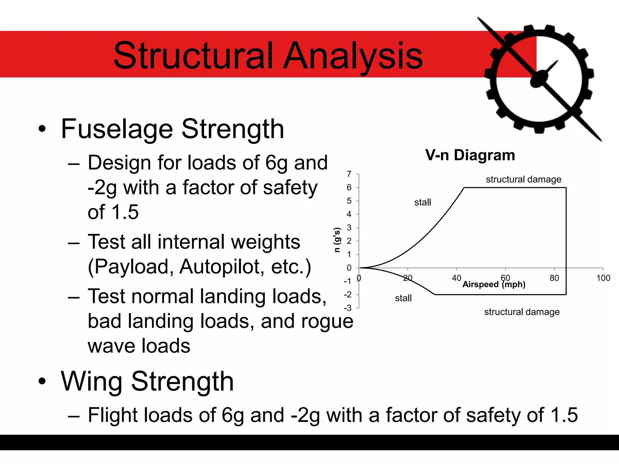 Structural Analysis
• Fuselage Strength
– Design for loads of 6g and
-2g with a factor of safety
of 1.5
– Test all internal weights
(Payload, Autopilot, etc.)
– Test normal landing loads,
bad landing loads, and rogue
wave loads
• Wing Strength
– Flight loads of 6g and -2g with a factor of safety of 1.5
-3
-2
-1
0
1
2
3
4
5
6
7
0 20 40 60 80 100
n(g's)
Airspeed (mph)
V-n Diagram
stall
stall
structural damage
structural damage
 