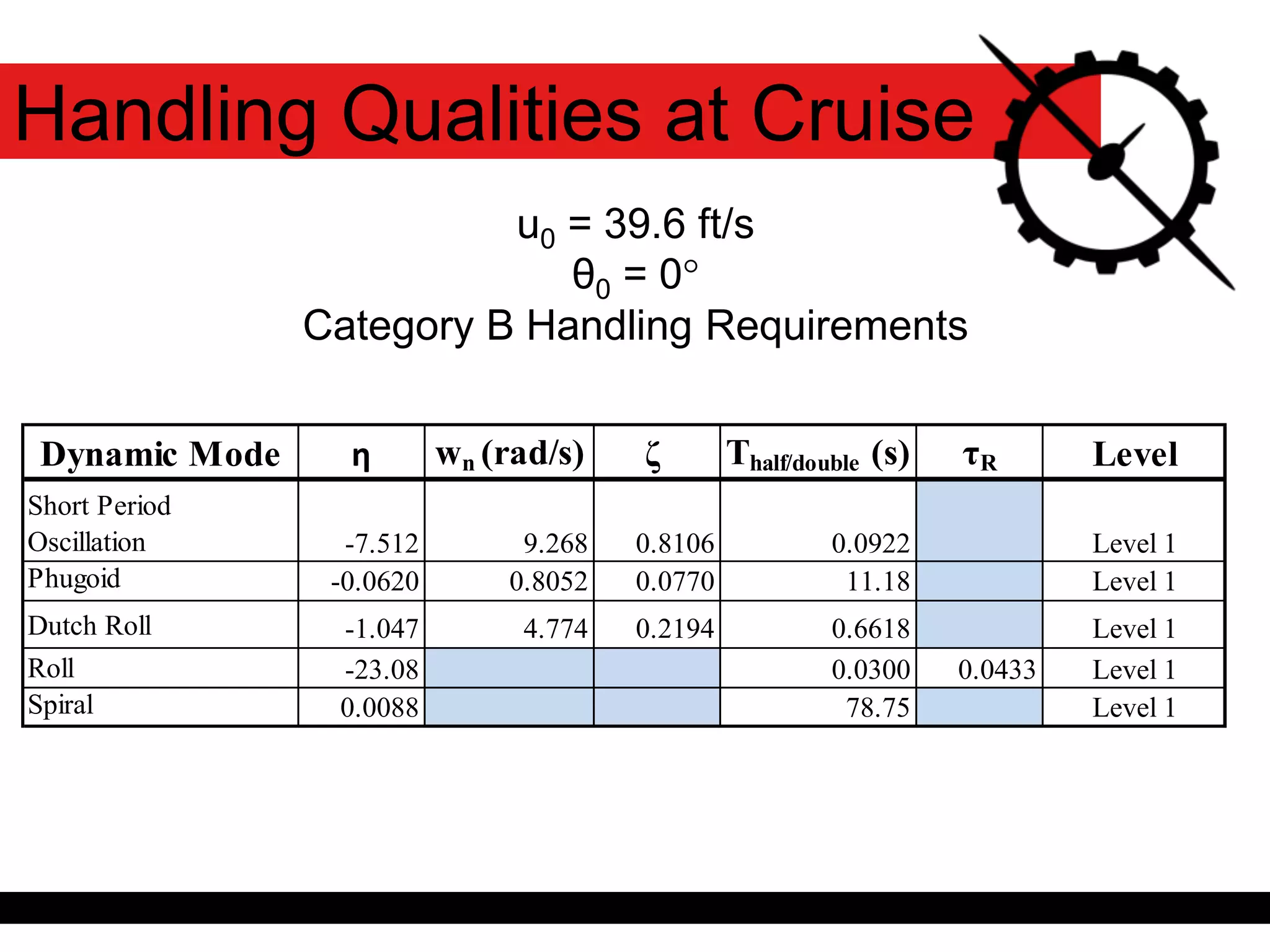 Handling Qualities at Cruise
u0 = 39.6 ft/s
θ0 = 0°
Category B Handling Requirements
Dynamic Mode η wn (rad/s) ζ Thalf/double (s) τR Level
Short Period
Oscillation -7.512 9.268 0.8106 0.0922 Level 1
Phugoid -0.0620 0.8052 0.0770 11.18 Level 1
Dutch Roll -1.047 4.774 0.2194 0.6618 Level 1
Roll -23.08 0.0300 0.0433 Level 1
Spiral 0.0088 78.75 Level 1
 