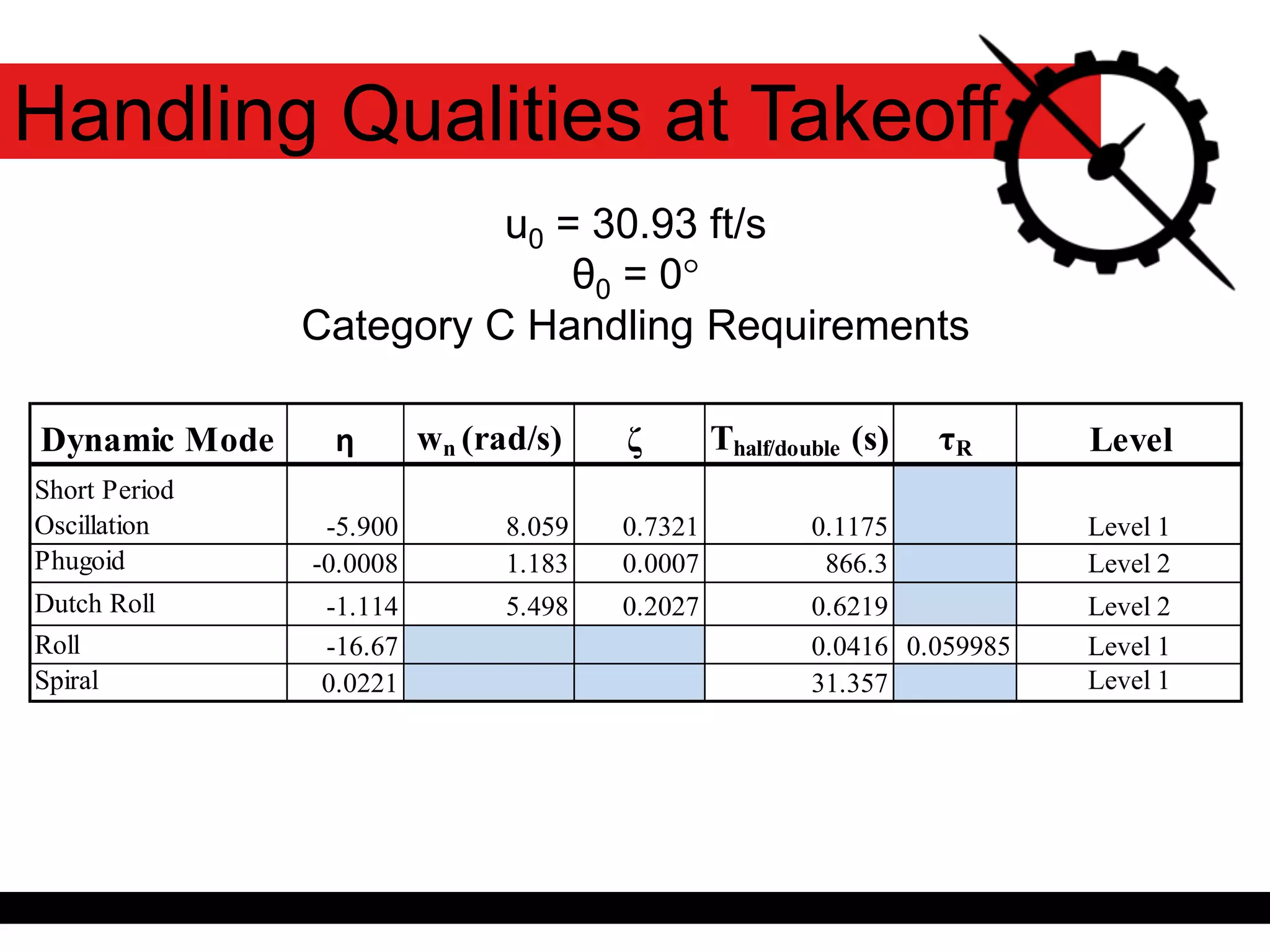 Handling Qualities at Takeoff
u0 = 30.93 ft/s
θ0 = 0°
Category C Handling Requirements
Dynamic Mode η wn (rad/s) ζ Thalf/double (s) τR Level
Short Period
Oscillation -5.900 8.059 0.7321 0.1175 Level 1
Phugoid -0.0008 1.183 0.0007 866.3 Level 2
Dutch Roll -1.114 5.498 0.2027 0.6219 Level 2
Roll -16.67 0.0416 0.059985 Level 1
Spiral 0.0221 31.357 Level 1
 