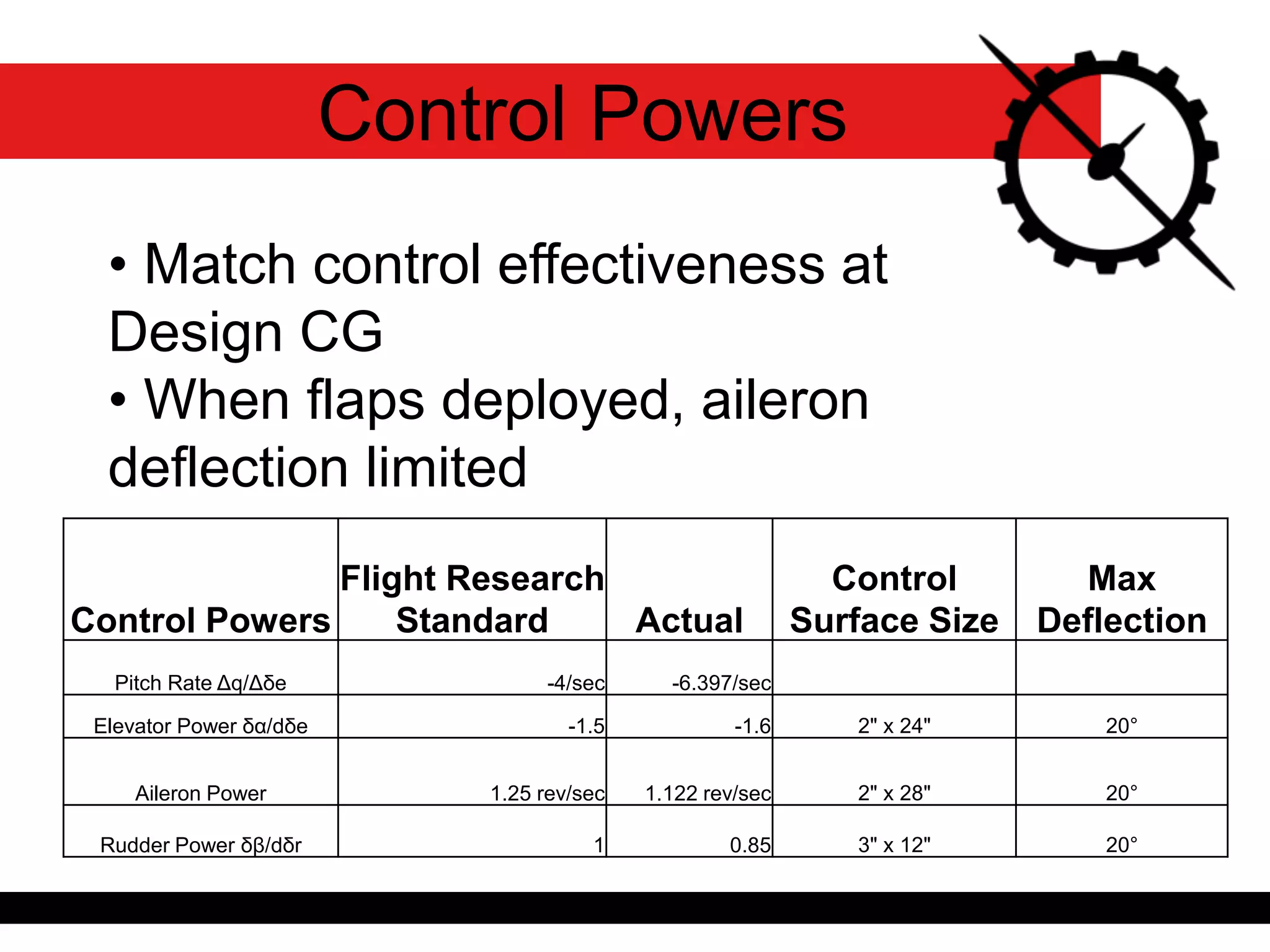 Control Powers
Control Powers
Flight Research
Standard Actual
Control
Surface Size
Max
Deflection
Pitch Rate Δq/Δδe -4/sec -6.397/sec
Elevator Power δα/dδe -1.5 -1.6 2" x 24" 20°
Aileron Power 1.25 rev/sec 1.122 rev/sec 2" x 28" 20°
Rudder Power δβ/dδr 1 0.85 3" x 12" 20°
• Match control effectiveness at
Design CG
• When flaps deployed, aileron
deflection limited
 