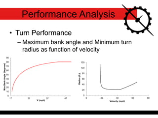 • Turn Performance
– Maximum bank angle and Minimum turn
radius as function of velocity
Performance Analysis
0
10
20
30
40
50
60
70
80
90
17 27 37 47
MaxBankAngle(degrees)
V (mph)
0
20
40
60
80
100
120
0 20 40 60 80
Radius(ft.)
Velocity (mph)
 