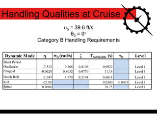 Handling Qualities at Cruise
u0 = 39.6 ft/s
θ0 = 0°
Category B Handling Requirements
Dynamic Mode η wn (rad/s) ζ Thalf/double (s) τR Level
Short Period
Oscillation -7.512 9.268 0.8106 0.0922 Level 1
Phugoid -0.0620 0.8052 0.0770 11.18 Level 1
Dutch Roll -1.047 4.774 0.2194 0.6618 Level 1
Roll -23.08 0.0300 0.0433 Level 1
Spiral 0.0088 78.75 Level 1
 